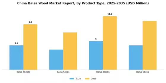 China Balsa Wood Market Segment Image 3