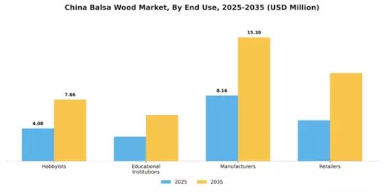 China Balsa Wood Market Segment Image 2