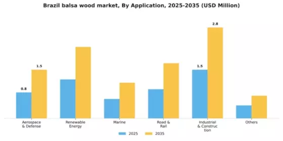 Brazil Balsa Wood Market Segment Image 0
