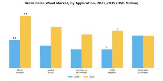 Brazil Balsa Wood Market Segment Image 0