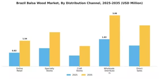 Brazil Balsa Wood Market Segment Image 1