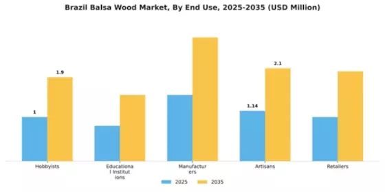 Brazil Balsa Wood Market Segment Image 2