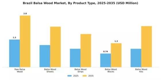 Brazil Balsa Wood Market Segment Image 3