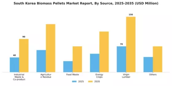 South Korea Biomass Pellets Market Segment Image 1