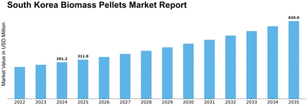 South Korea Biomass Pellets Market Size