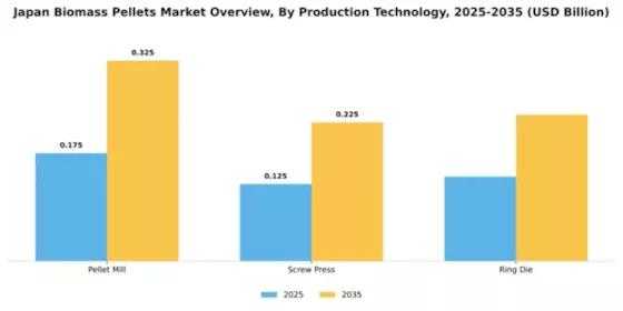 Japan Biomass Pellets Market Segment Image 3
