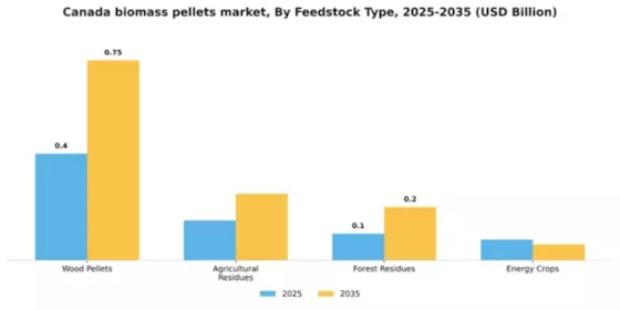 Canada Biomass Pellets Market Segment Image 3
