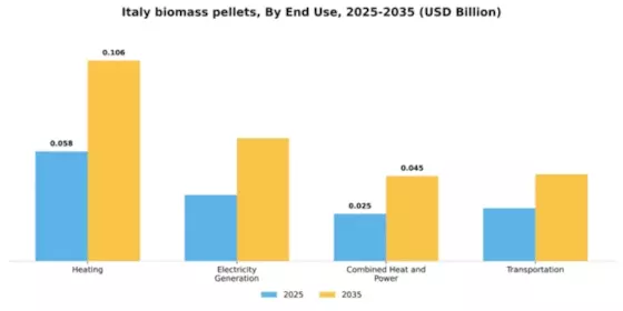 Italy Biomass Pellets Market Segment Image 1
