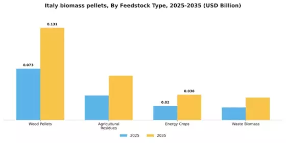 Italy Biomass Pellets Market Segment Image 2