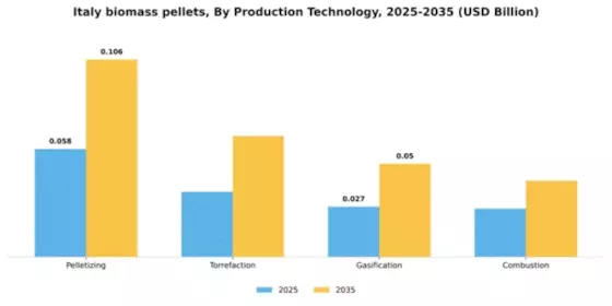 Italy Biomass Pellets Market Segment Image 4