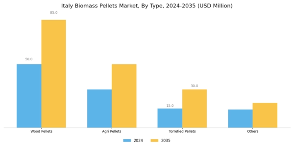Italy Biomass Pellets Market Segment Image 1