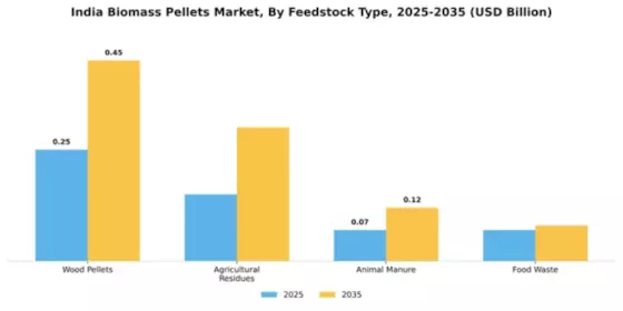 India Biomass Pellets Market Segment Image 2