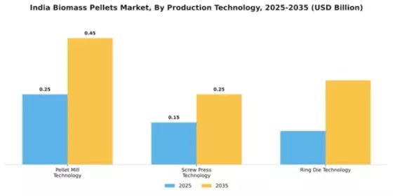 India Biomass Pellets Market Segment Image 3