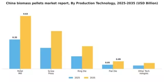 China Biomass Pellets Market Segment Image 3