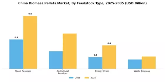 China Biomass Pellets Market Segment Image 2