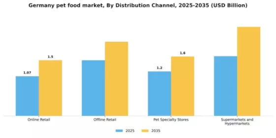 Germany Pet Food Market Segment Image 1