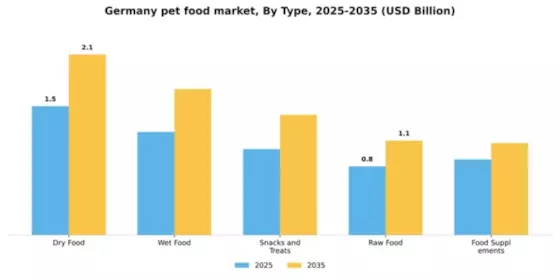 Germany Pet Food Market Segment Image 3