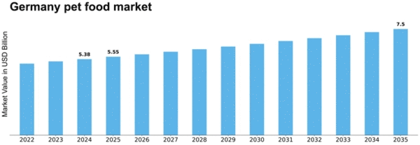Germany Pet Food Market Size