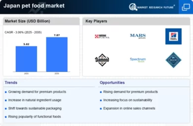 Japan Pet Food Market Infographic