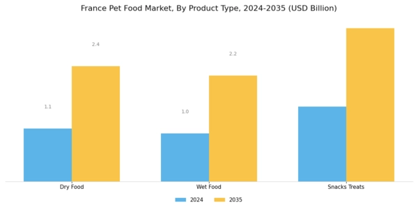 France Pet Food Market Segment Image 1