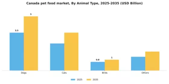Canada Pet Food Market Segment Image 0