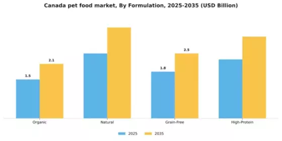Canada Pet Food Market Segment Image 2