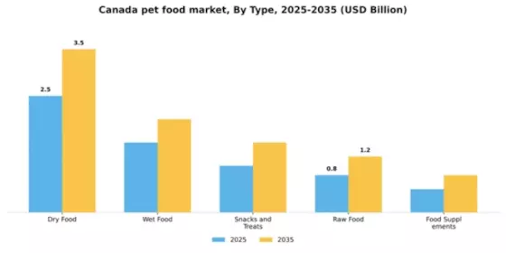 Canada Pet Food Market Segment Image 3