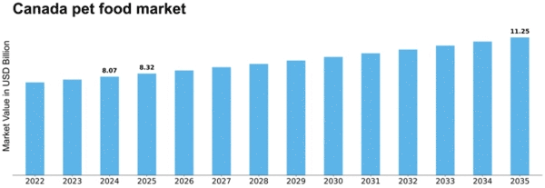Canada Pet Food Market Size