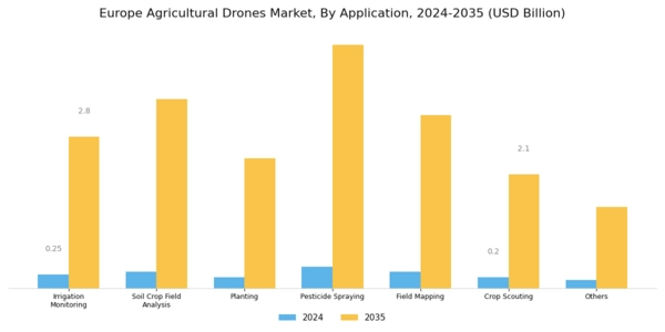 Europe Agricultural Drones Market Segment Image 2