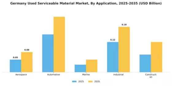 Germany Used Serviceable Material (Usm) Market Segment Image 0