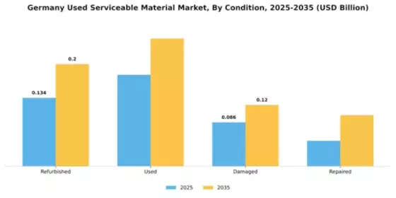 Germany Used Serviceable Material (Usm) Market Segment Image 1