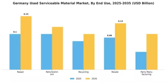 Germany Used Serviceable Material (Usm) Market Segment Image 2