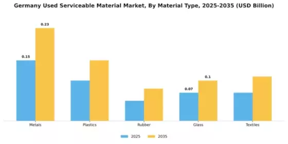 Germany Used Serviceable Material (Usm) Market Segment Image 3