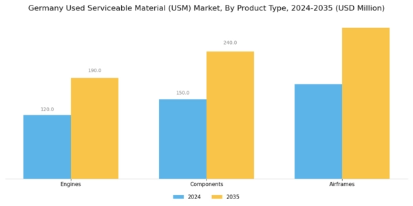 Germany Used Serviceable Material (Usm) Market Segment Image 0