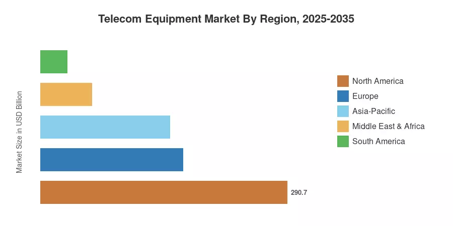 Telecom Equipment Market By Region, 2025-2035