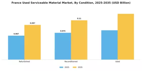 France Used Serviceable Material (Usm) Market Segment Image 1