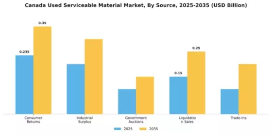 Canada Used Serviceable Material (Usm) Market Segment Image 4