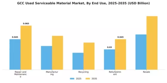GCC Used Serviceable Material (Usm) Market Segment Image 1