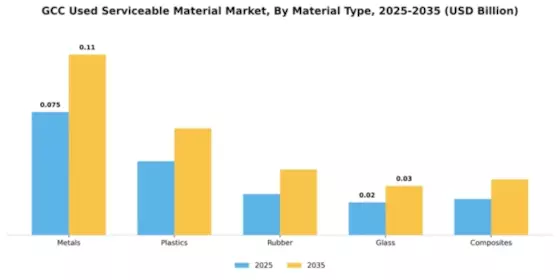 GCC Used Serviceable Material (Usm) Market Segment Image 2