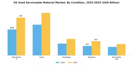 US Used Serviceable Material (Usm) Market Segment Image 1