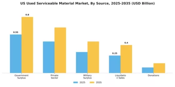 US Used Serviceable Material (Usm) Market Segment Image 4