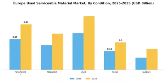 Europe Used Serviceable Material (Usm) Market Segment Image 1