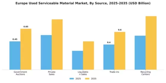 Europe Used Serviceable Material (Usm) Market Segment Image 4