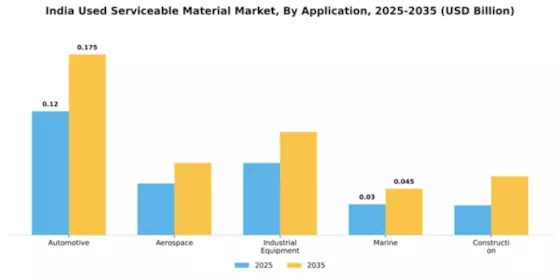 India Used Serviceable Material (Usm) Market Segment Image 0