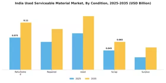 India Used Serviceable Material (Usm) Market Segment Image 1