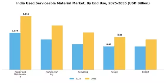 India Used Serviceable Material (Usm) Market Segment Image 2