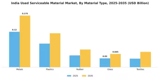 India Used Serviceable Material (Usm) Market Segment Image 3
