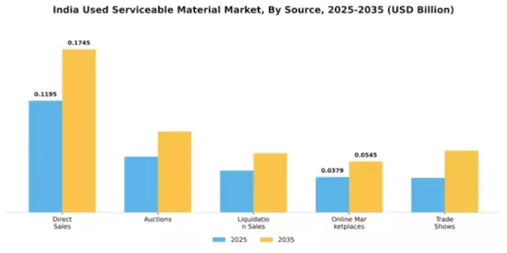 India Used Serviceable Material (Usm) Market Segment Image 4