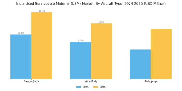 India Used Serviceable Material (Usm) Market Segment Image 2