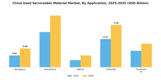 China Used Serviceable Material (Usm) Market Segment Image 0
